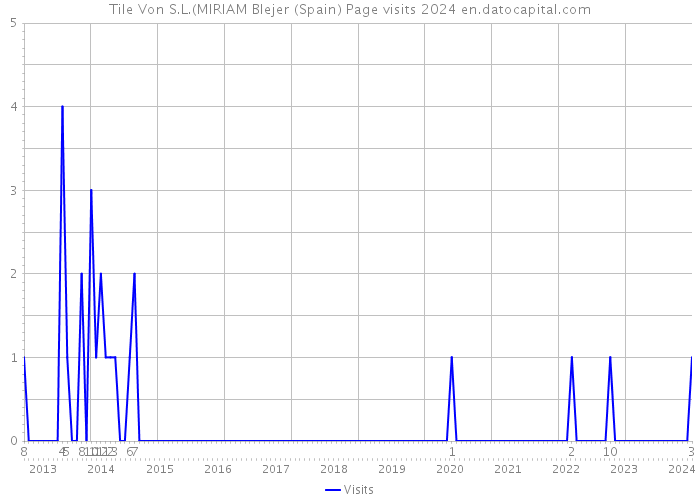 Tile Von S.L.(MIRIAM Blejer (Spain) Page visits 2024 