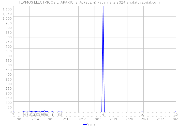 TERMOS ELECTRICOS E. APARICI S. A. (Spain) Page visits 2024 