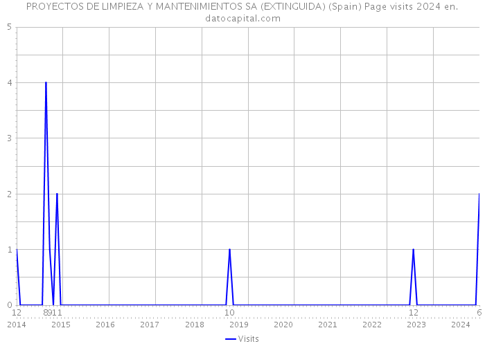 PROYECTOS DE LIMPIEZA Y MANTENIMIENTOS SA (EXTINGUIDA) (Spain) Page visits 2024 