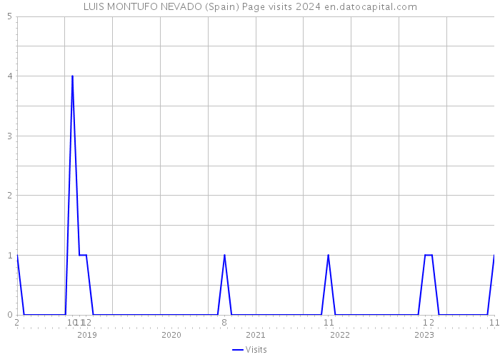 LUIS MONTUFO NEVADO (Spain) Page visits 2024 