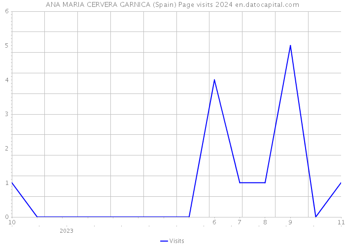 ANA MARIA CERVERA GARNICA (Spain) Page visits 2024 