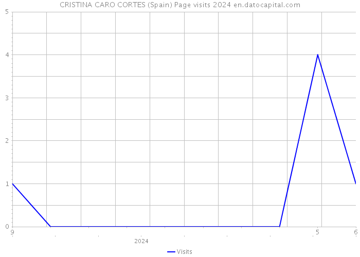 CRISTINA CARO CORTES (Spain) Page visits 2024 