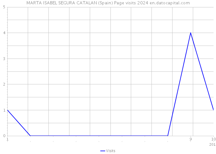 MARTA ISABEL SEGURA CATALAN (Spain) Page visits 2024 