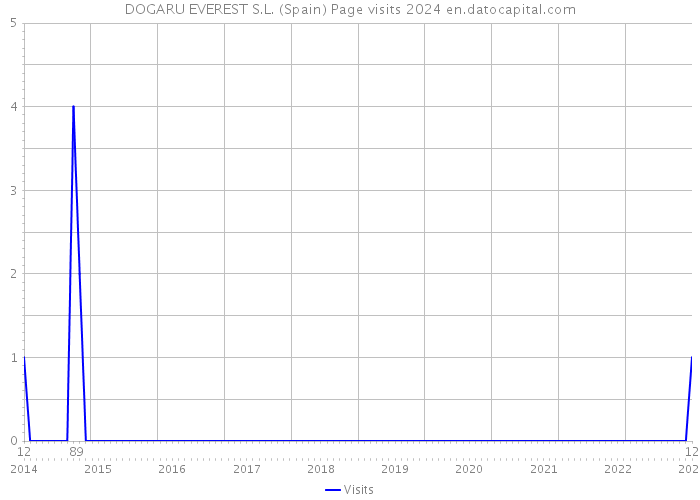 DOGARU EVEREST S.L. (Spain) Page visits 2024 
