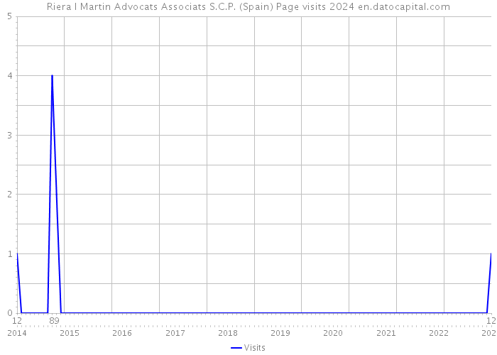 Riera I Martin Advocats Associats S.C.P. (Spain) Page visits 2024 