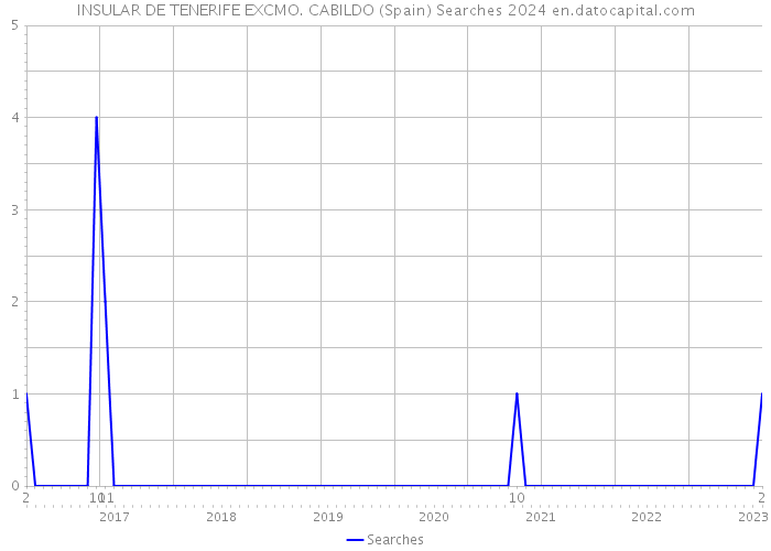 INSULAR DE TENERIFE EXCMO. CABILDO (Spain) Searches 2024 