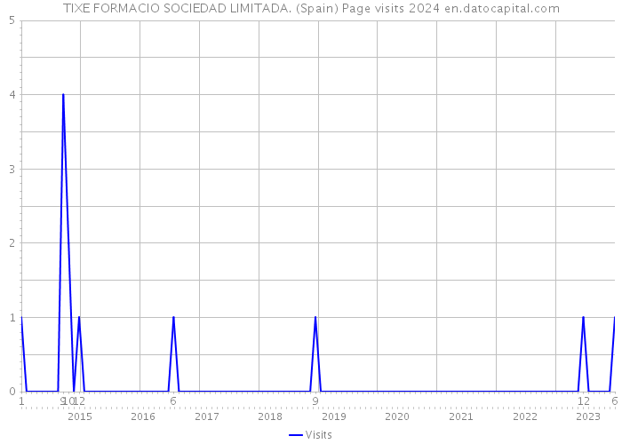 TIXE FORMACIO SOCIEDAD LIMITADA. (Spain) Page visits 2024 