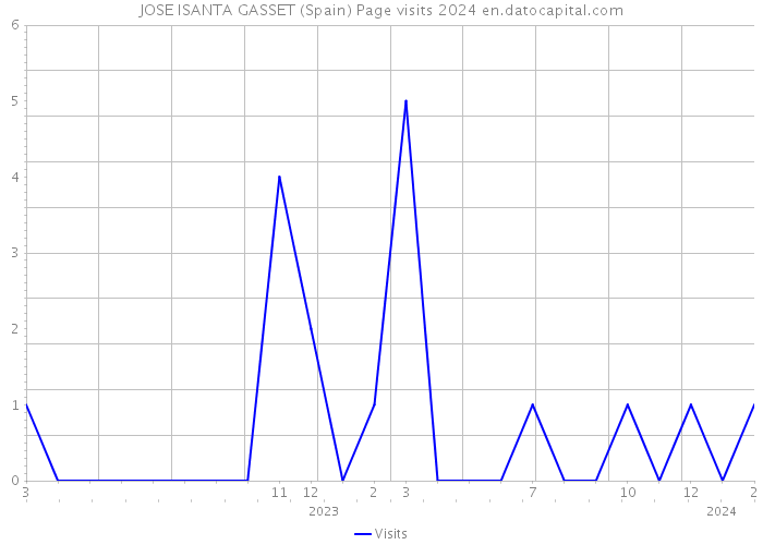 JOSE ISANTA GASSET (Spain) Page visits 2024 