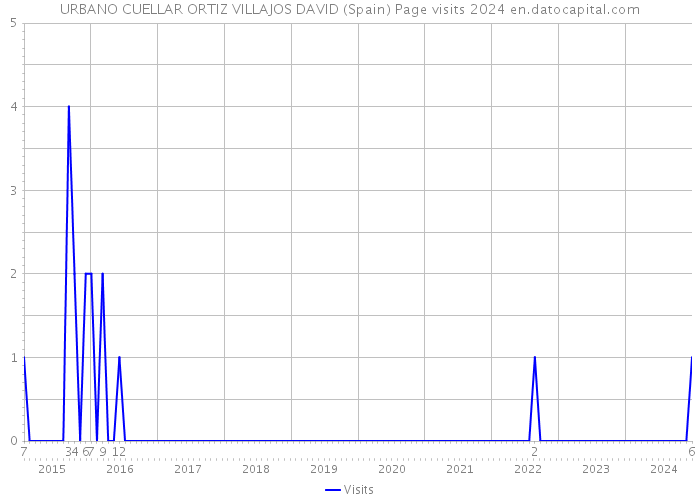 URBANO CUELLAR ORTIZ VILLAJOS DAVID (Spain) Page visits 2024 