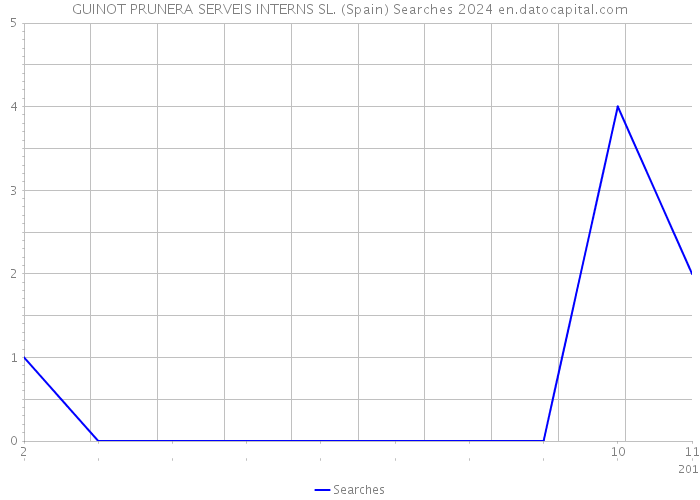 GUINOT PRUNERA SERVEIS INTERNS SL. (Spain) Searches 2024 
