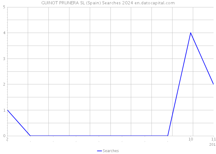 GUINOT PRUNERA SL (Spain) Searches 2024 