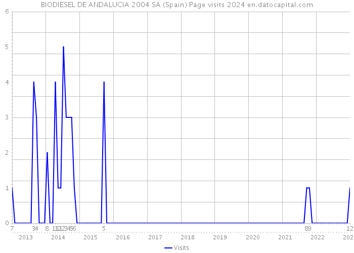 BIODIESEL DE ANDALUCIA 2004 SA (Spain) Page visits 2024 