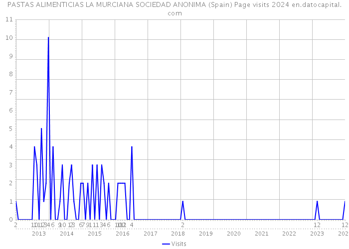 PASTAS ALIMENTICIAS LA MURCIANA SOCIEDAD ANONIMA (Spain) Page visits 2024 