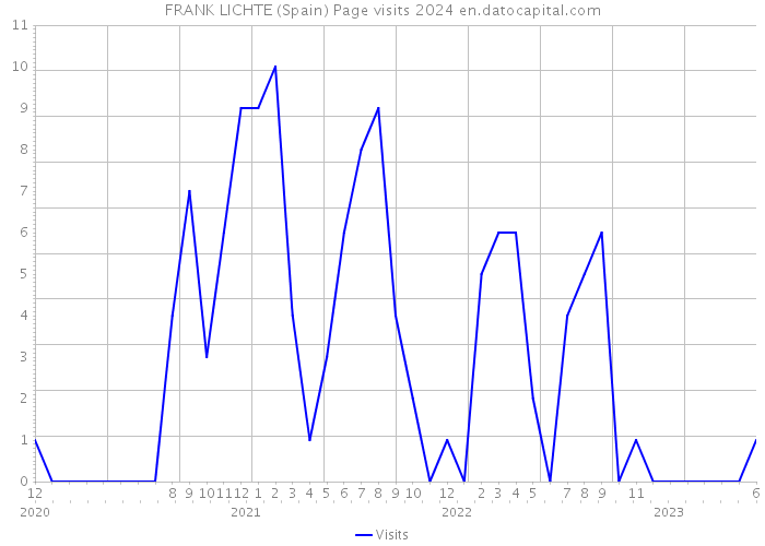 FRANK LICHTE (Spain) Page visits 2024 