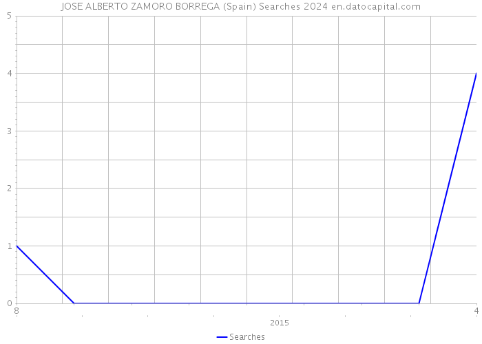 JOSE ALBERTO ZAMORO BORREGA (Spain) Searches 2024 