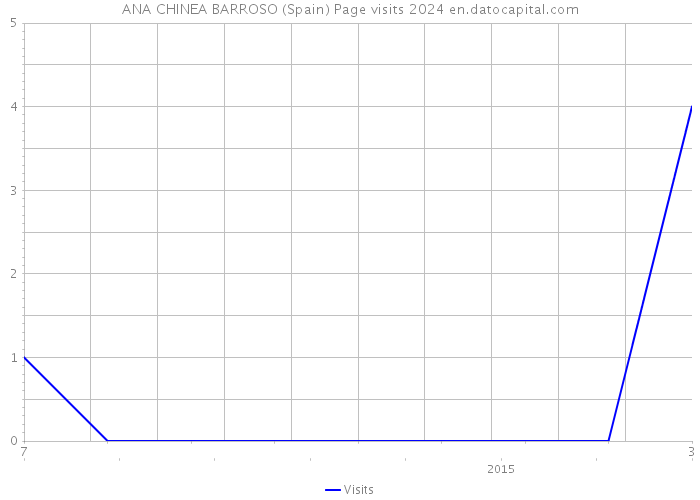 ANA CHINEA BARROSO (Spain) Page visits 2024 