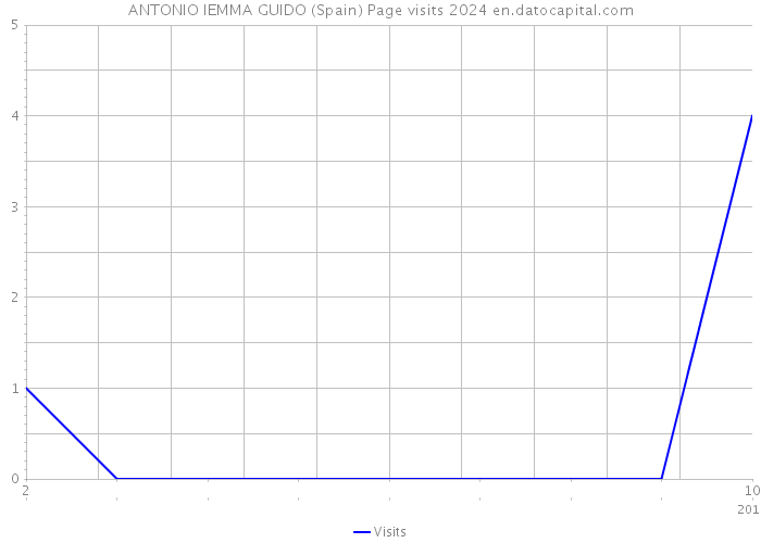 ANTONIO IEMMA GUIDO (Spain) Page visits 2024 
