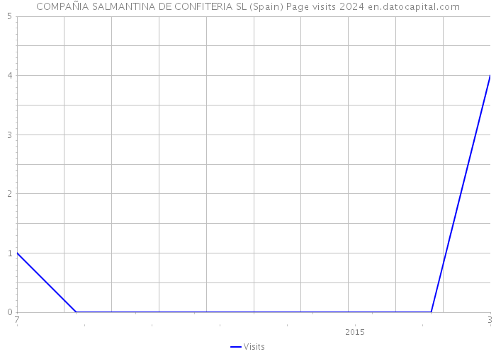 COMPAÑIA SALMANTINA DE CONFITERIA SL (Spain) Page visits 2024 
