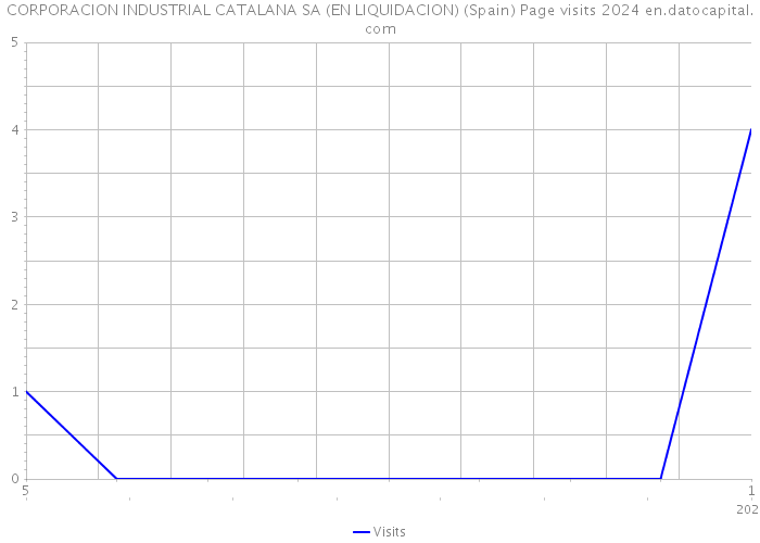 CORPORACION INDUSTRIAL CATALANA SA (EN LIQUIDACION) (Spain) Page visits 2024 