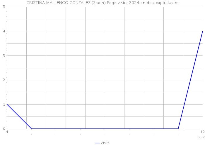 CRISTINA MALLENCO GONZALEZ (Spain) Page visits 2024 