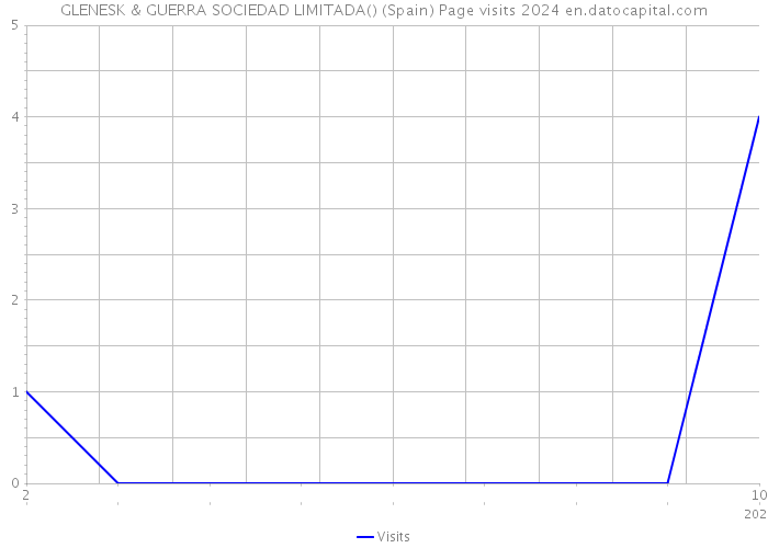 GLENESK & GUERRA SOCIEDAD LIMITADA() (Spain) Page visits 2024 