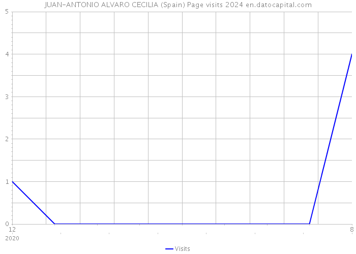 JUAN-ANTONIO ALVARO CECILIA (Spain) Page visits 2024 