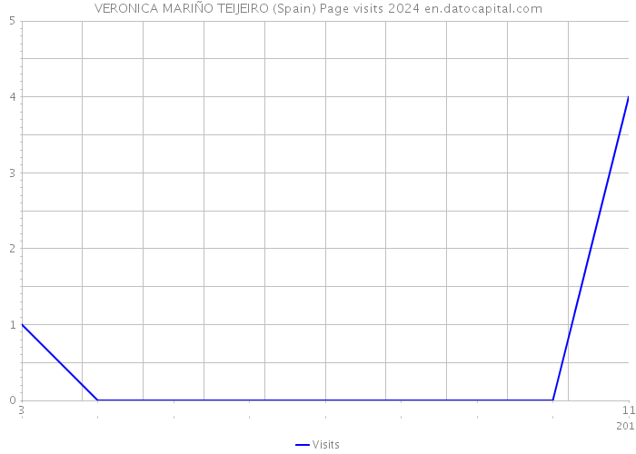 VERONICA MARIÑO TEIJEIRO (Spain) Page visits 2024 