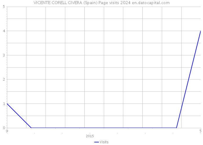 VICENTE CORELL CIVERA (Spain) Page visits 2024 