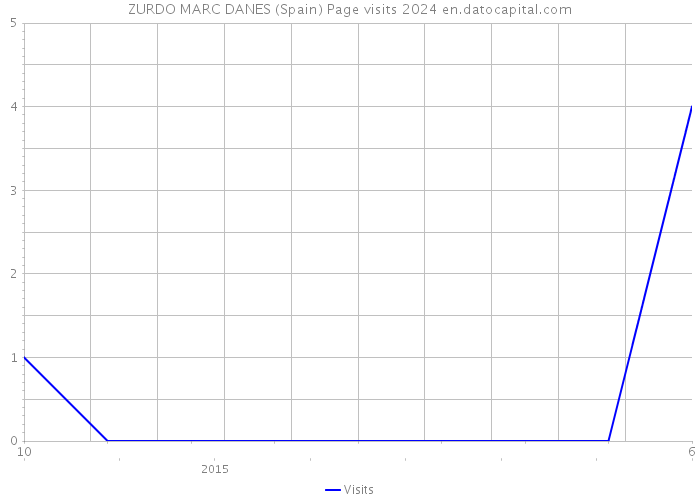 ZURDO MARC DANES (Spain) Page visits 2024 