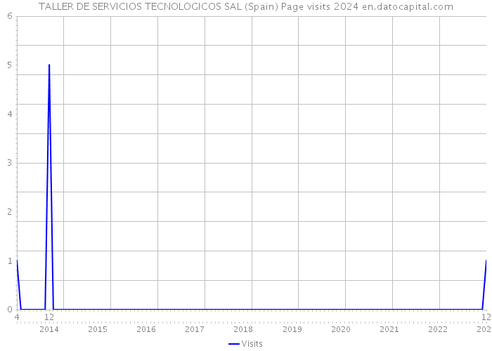 TALLER DE SERVICIOS TECNOLOGICOS SAL (Spain) Page visits 2024 