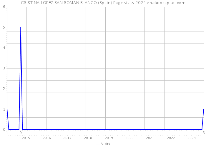 CRISTINA LOPEZ SAN ROMAN BLANCO (Spain) Page visits 2024 