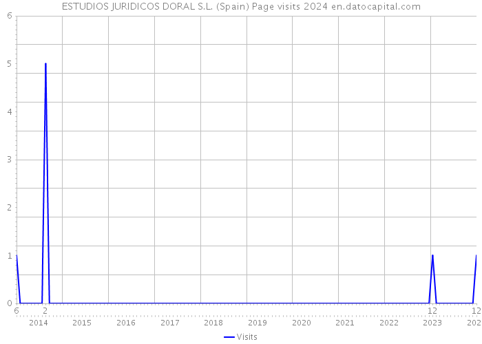 ESTUDIOS JURIDICOS DORAL S.L. (Spain) Page visits 2024 