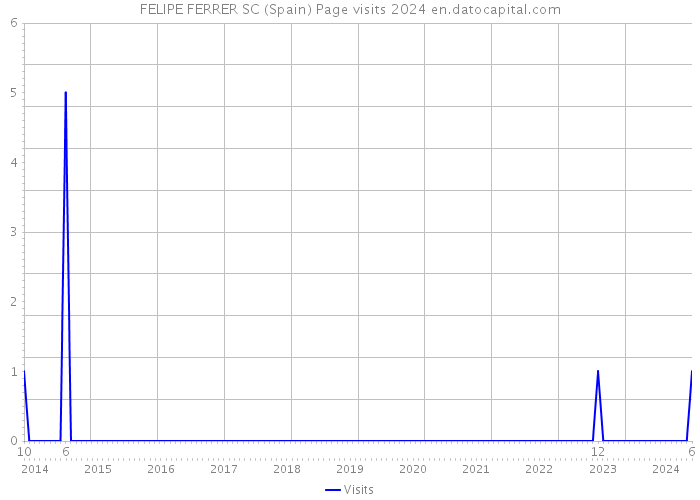 FELIPE FERRER SC (Spain) Page visits 2024 