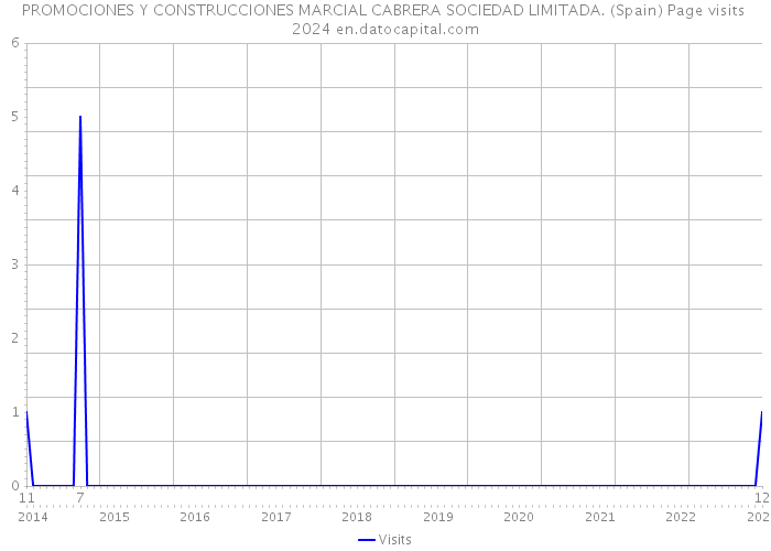 PROMOCIONES Y CONSTRUCCIONES MARCIAL CABRERA SOCIEDAD LIMITADA. (Spain) Page visits 2024 