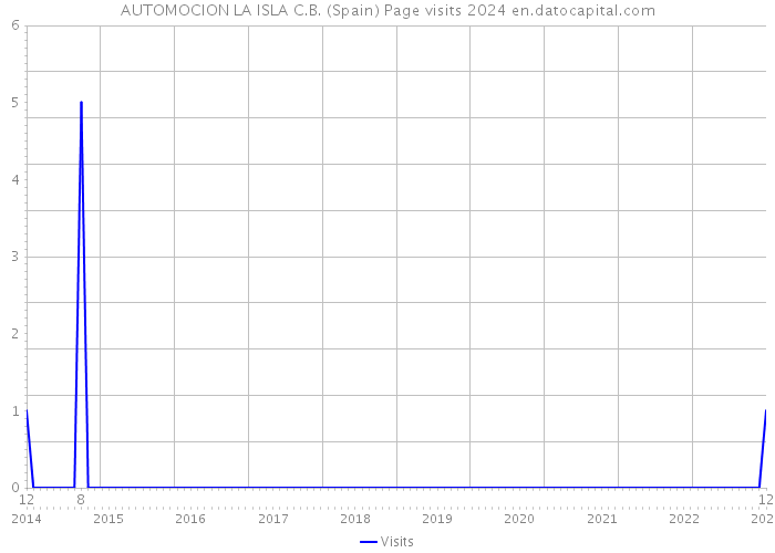 AUTOMOCION LA ISLA C.B. (Spain) Page visits 2024 