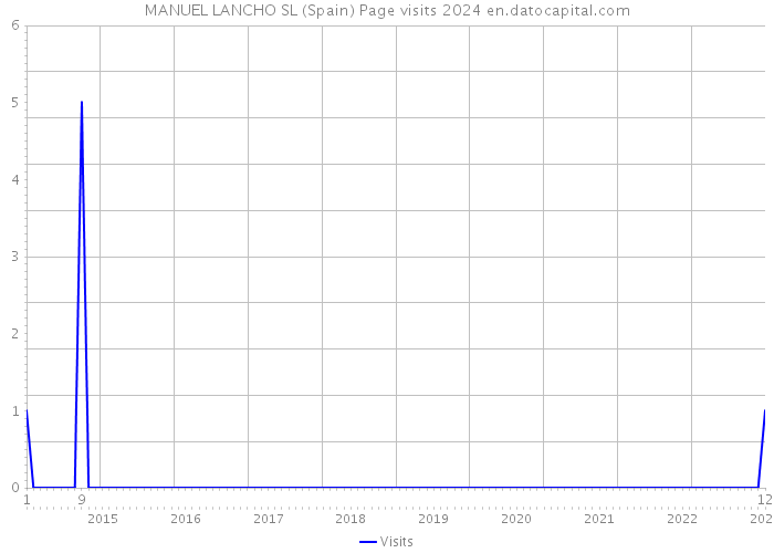 MANUEL LANCHO SL (Spain) Page visits 2024 