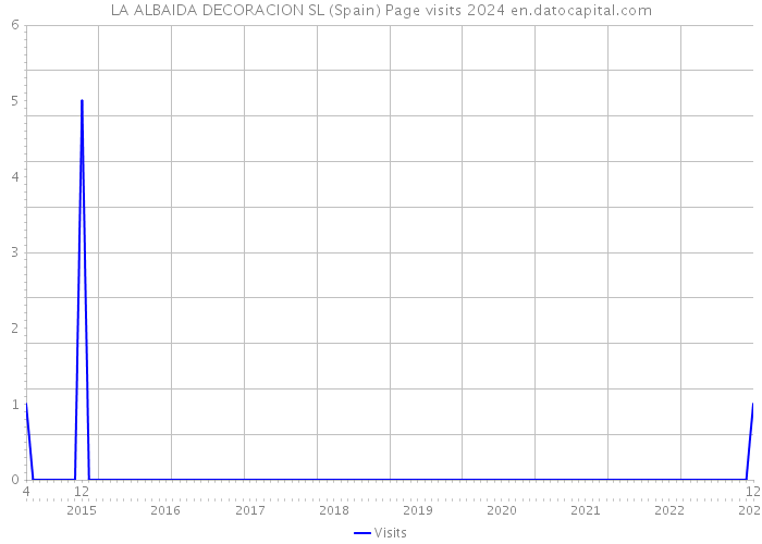 LA ALBAIDA DECORACION SL (Spain) Page visits 2024 