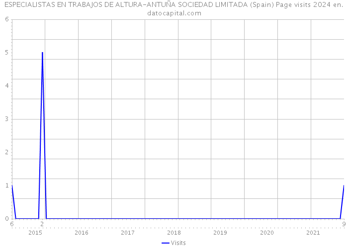 ESPECIALISTAS EN TRABAJOS DE ALTURA-ANTUÑA SOCIEDAD LIMITADA (Spain) Page visits 2024 