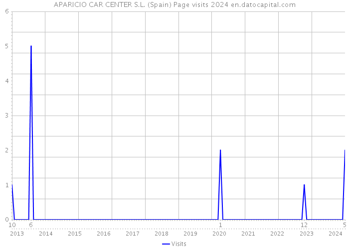 APARICIO CAR CENTER S.L. (Spain) Page visits 2024 
