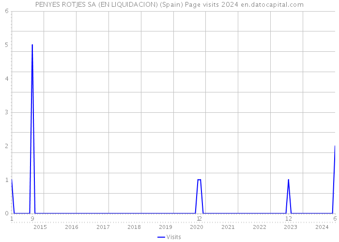 PENYES ROTJES SA (EN LIQUIDACION) (Spain) Page visits 2024 