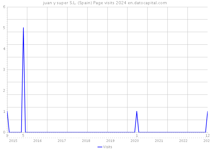 juan y super S.L. (Spain) Page visits 2024 
