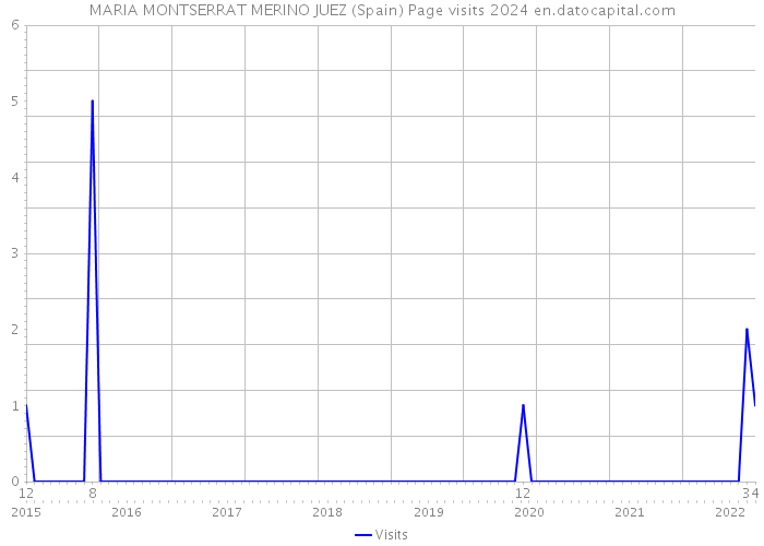 MARIA MONTSERRAT MERINO JUEZ (Spain) Page visits 2024 
