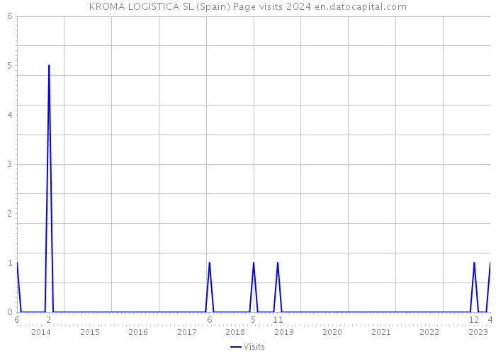 KROMA LOGISTICA SL (Spain) Page visits 2024 