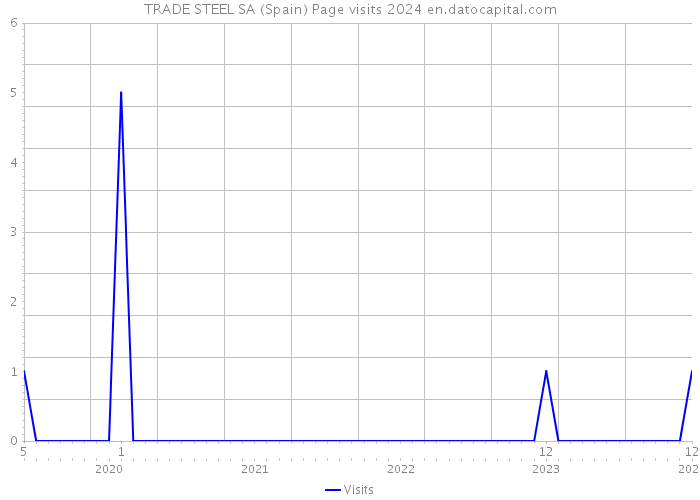 TRADE STEEL SA (Spain) Page visits 2024 