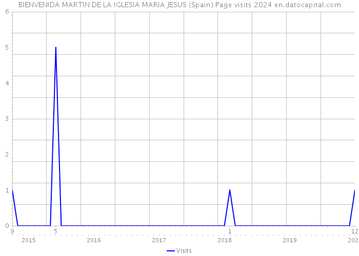 BIENVENIDA MARTIN DE LA IGLESIA MARIA JESUS (Spain) Page visits 2024 