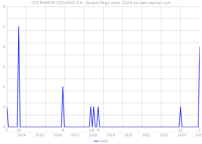 CFS RAMON VIZCAINO S.A. (Spain) Page visits 2024 