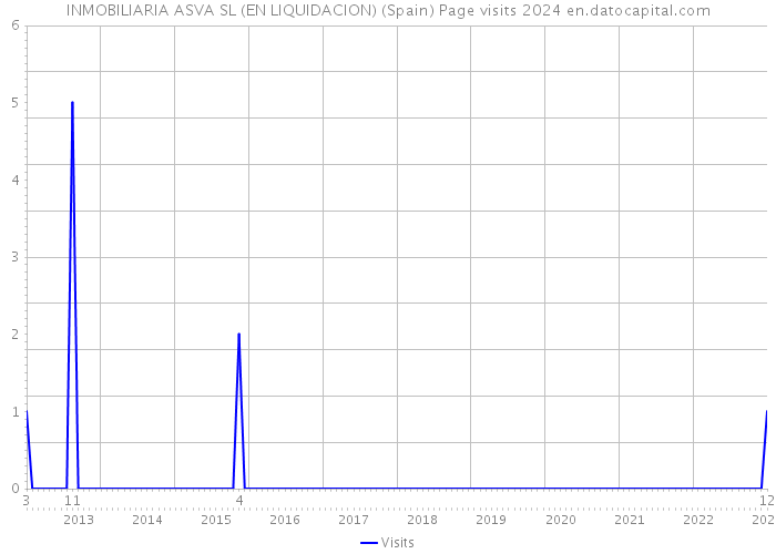 INMOBILIARIA ASVA SL (EN LIQUIDACION) (Spain) Page visits 2024 