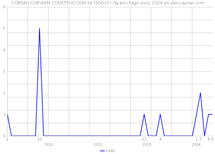 CORSAN CORVIAM CONSTRUCCION SA ISOLUX I (Spain) Page visits 2024 