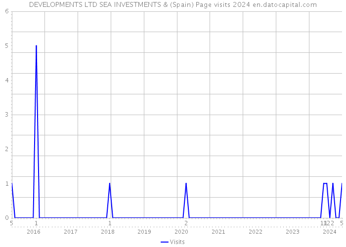 DEVELOPMENTS LTD SEA INVESTMENTS & (Spain) Page visits 2024 