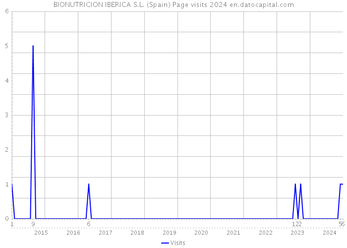BIONUTRICION IBERICA S.L. (Spain) Page visits 2024 